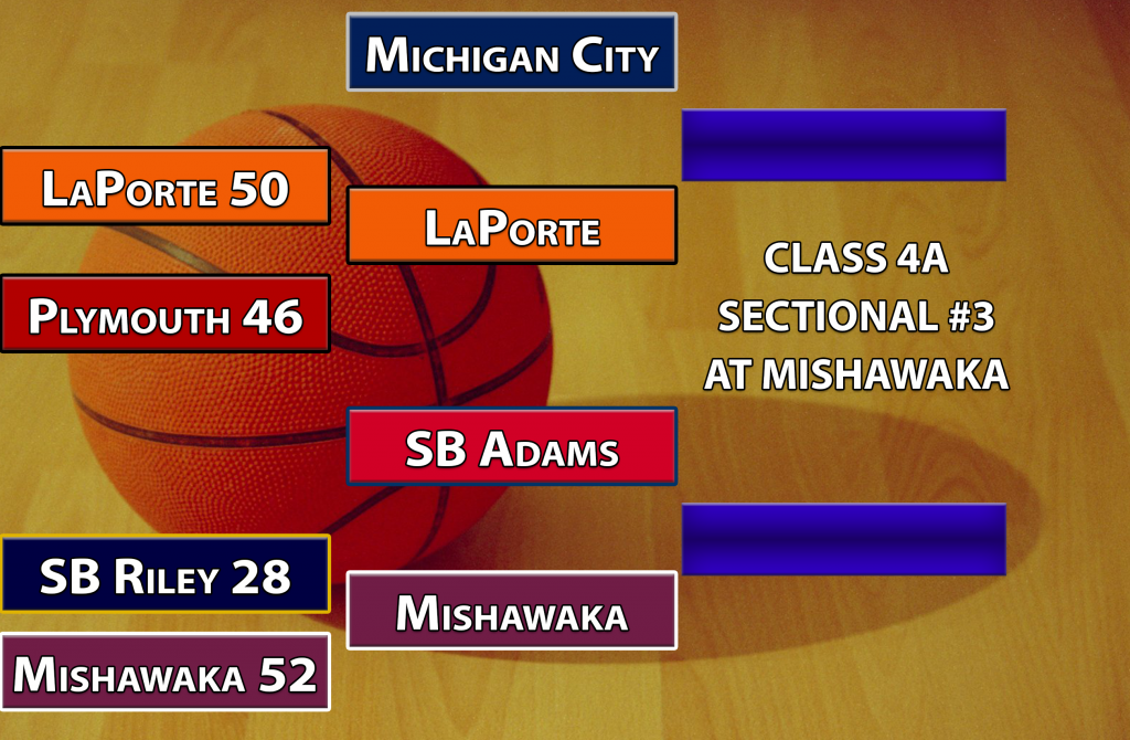 GIRLS BASKETBALL: 2021 Sectional Brackets - Region Sports Network