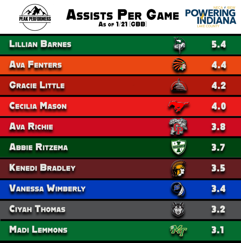 1_21_25 Assists GBB