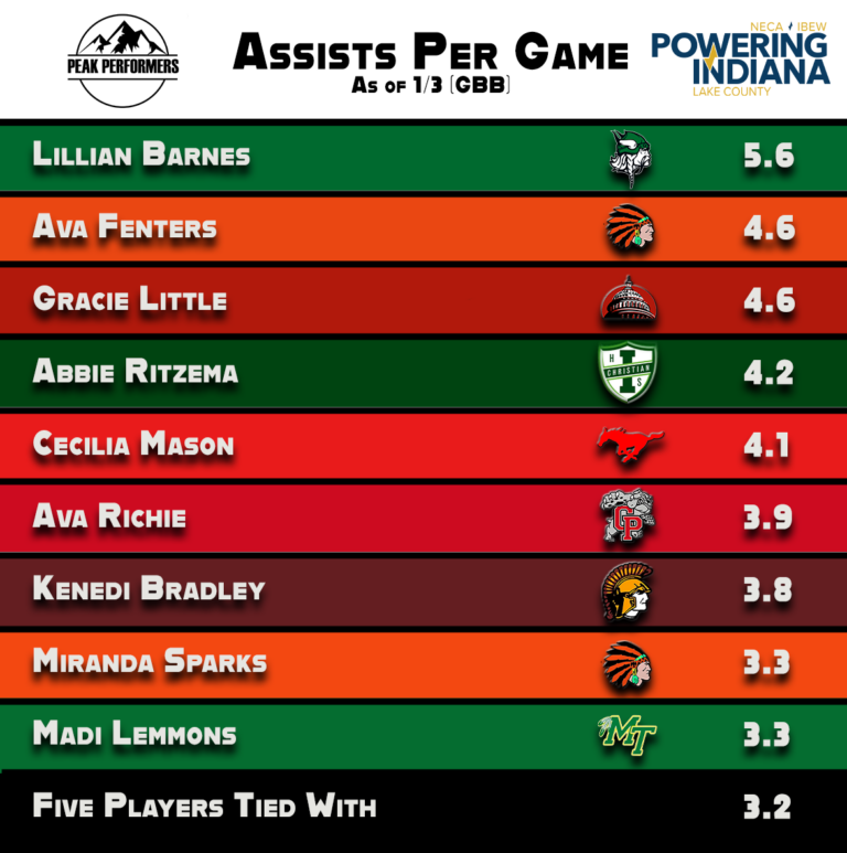 1_3_25 Assists GBB